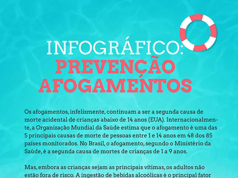 Os afogamentos, infelizmente, continuam a ser a segunda causa de morte acidental de crianças abaixo de 14 anos (EUA). Internacionalmente, a Organização Mundial da Saúde estima que o afogamento é uma das 5 principais causas de morte de pessoas entre 1 e 14 anos em 48 dos 85 países monitorados. No Brasil, o afogamento, segundo o Ministério da Saúde, é a segunda causa de mortes de crianças de 1 a 9 anos.